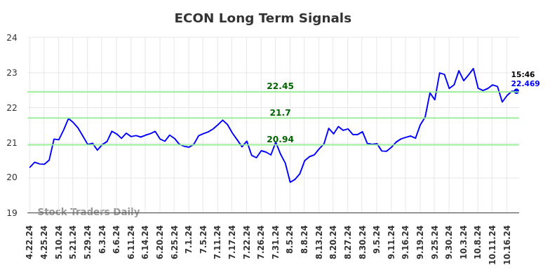 ECON Long Term Analysis for October 21 2024