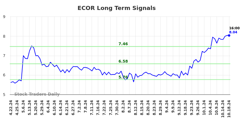 ECOR Long Term Analysis for October 21 2024