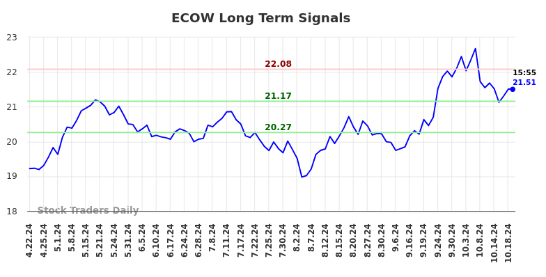 ECOW Long Term Analysis for October 21 2024