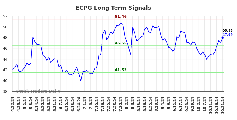 ECPG Long Term Analysis for October 21 2024