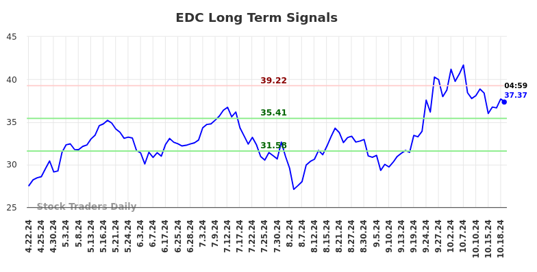 EDC Long Term Analysis for October 21 2024