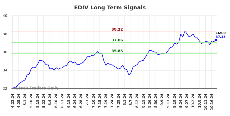 EDIV Long Term Analysis for October 21 2024