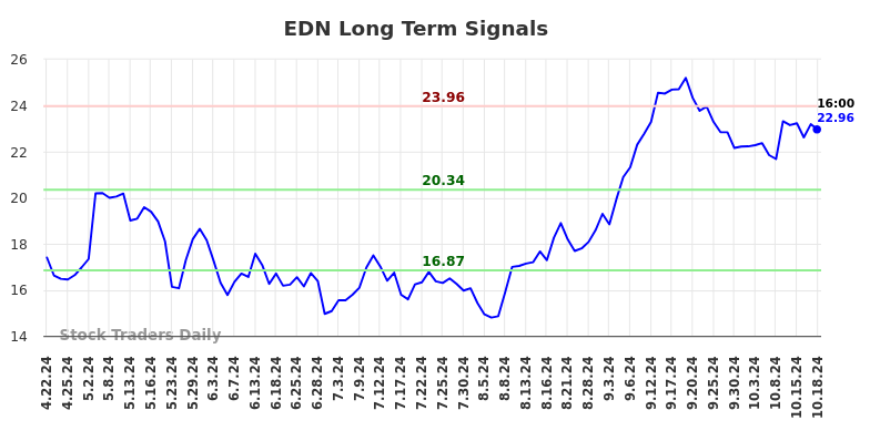 EDN Long Term Analysis for October 21 2024