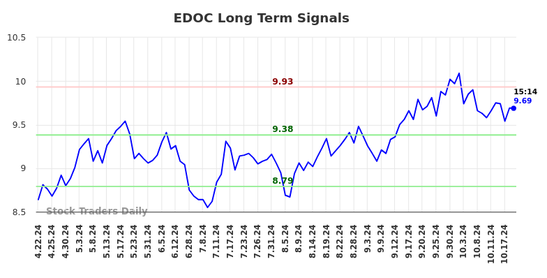 EDOC Long Term Analysis for October 21 2024