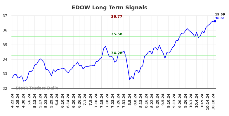 EDOW Long Term Analysis for October 21 2024