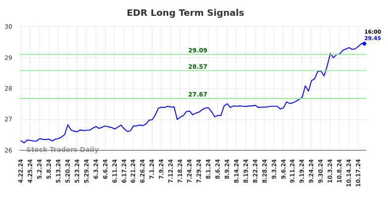 EDR Long Term Analysis for October 21 2024