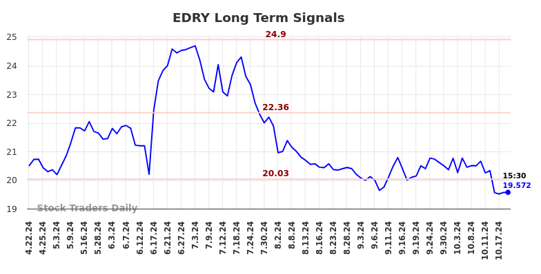 EDRY Long Term Analysis for October 21 2024