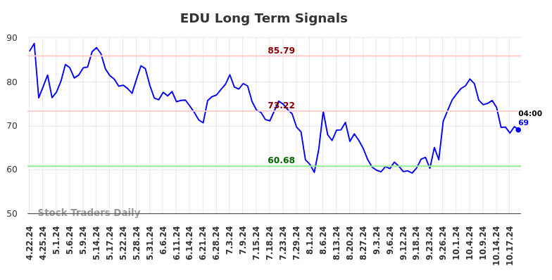 EDU Long Term Analysis for October 21 2024