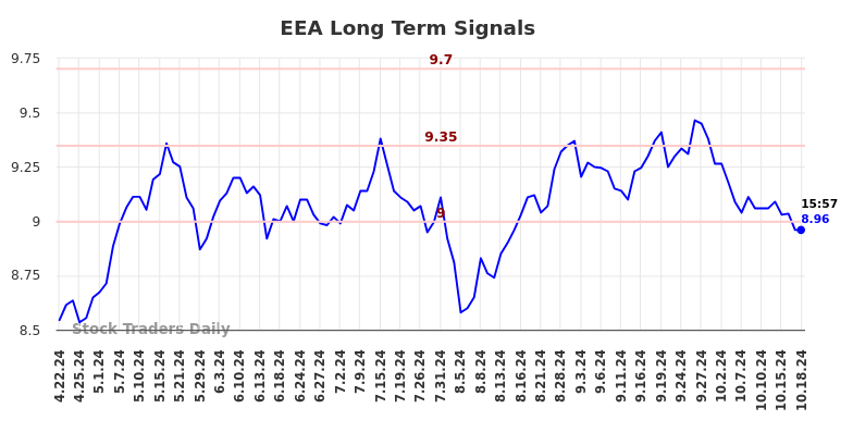 EEA Long Term Analysis for October 21 2024