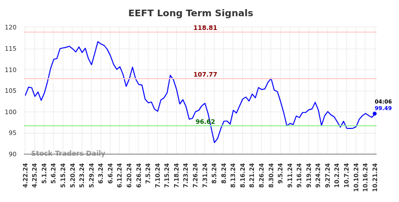 EEFT Long Term Analysis for October 21 2024