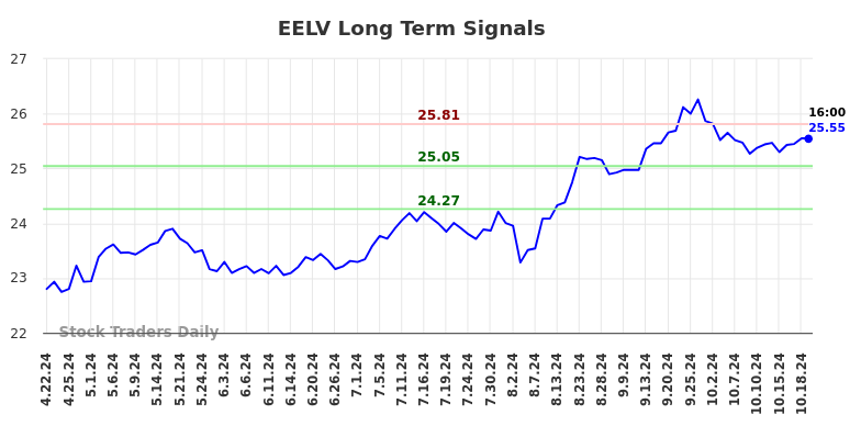 EELV Long Term Analysis for October 21 2024