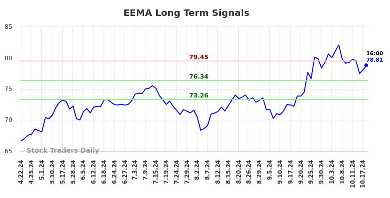 EEMA Long Term Analysis for October 21 2024