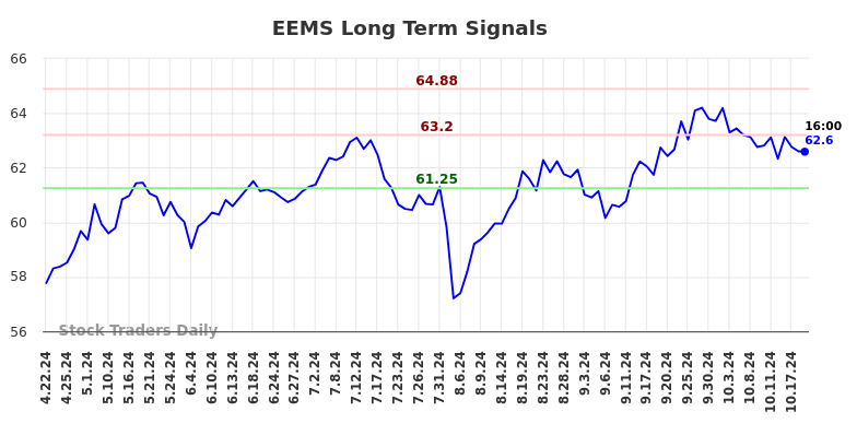 EEMS Long Term Analysis for October 21 2024