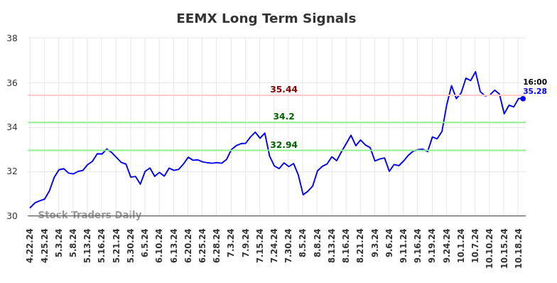 EEMX Long Term Analysis for October 21 2024