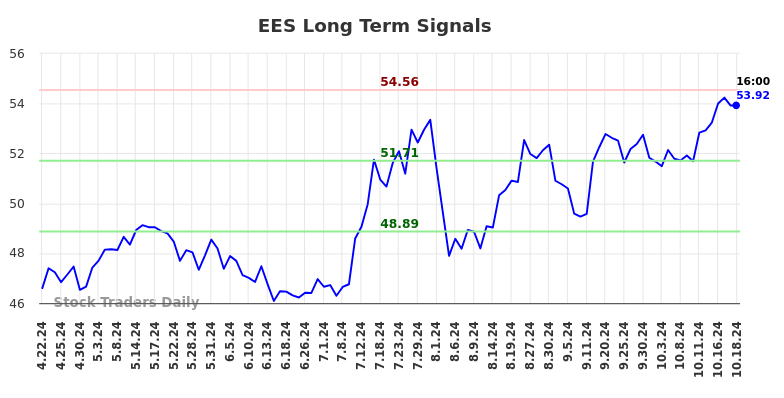 EES Long Term Analysis for October 21 2024