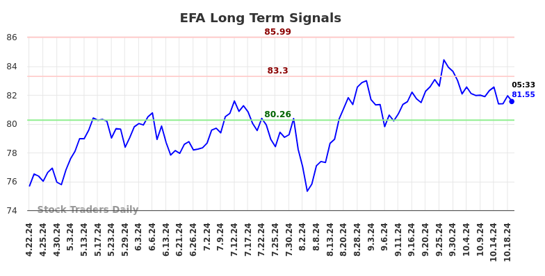 EFA Long Term Analysis for October 21 2024