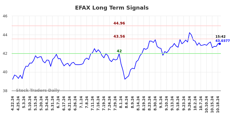 EFAX Long Term Analysis for October 21 2024