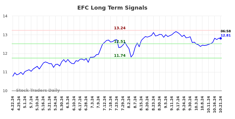 EFC Long Term Analysis for October 21 2024