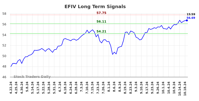 EFIV Long Term Analysis for October 21 2024