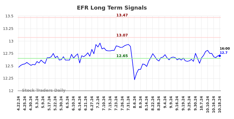 EFR Long Term Analysis for October 21 2024