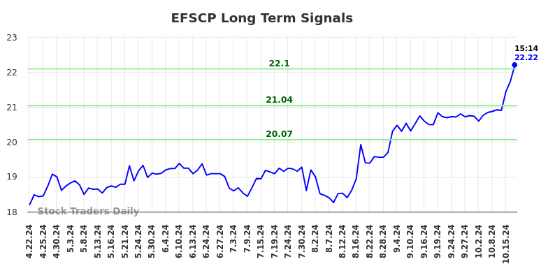 EFSCP Long Term Analysis for October 21 2024