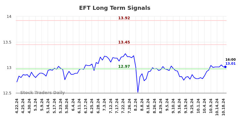 EFT Long Term Analysis for October 21 2024