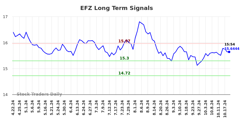 EFZ Long Term Analysis for October 21 2024