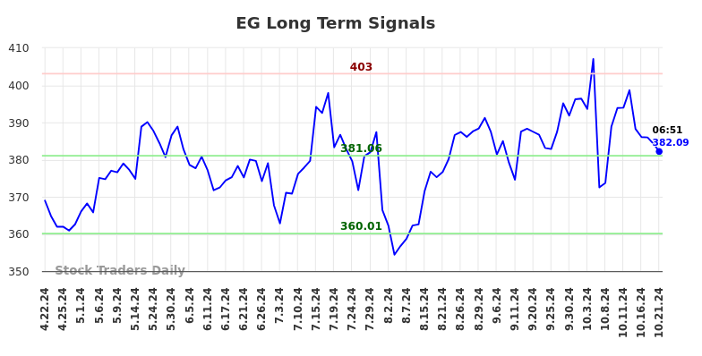 EG Long Term Analysis for October 21 2024