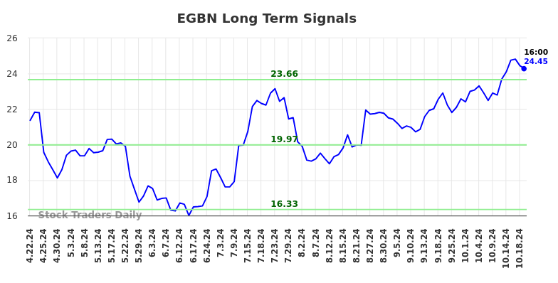 EGBN Long Term Analysis for October 21 2024