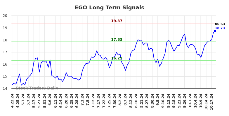 EGO Long Term Analysis for October 21 2024