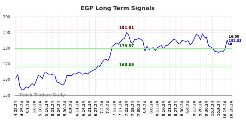 EGP Long Term Analysis for October 21 2024