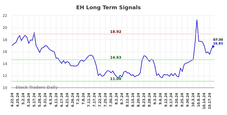 EH Long Term Analysis for October 21 2024