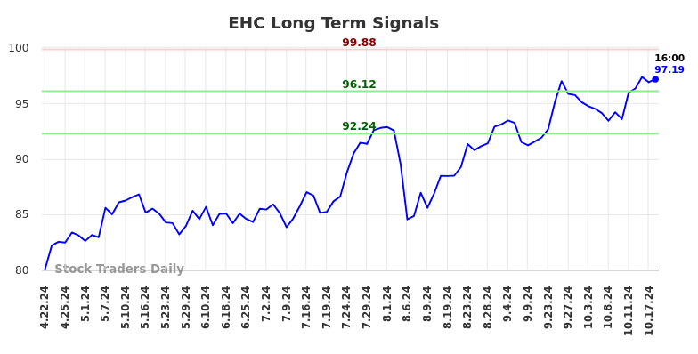 EHC Long Term Analysis for October 21 2024