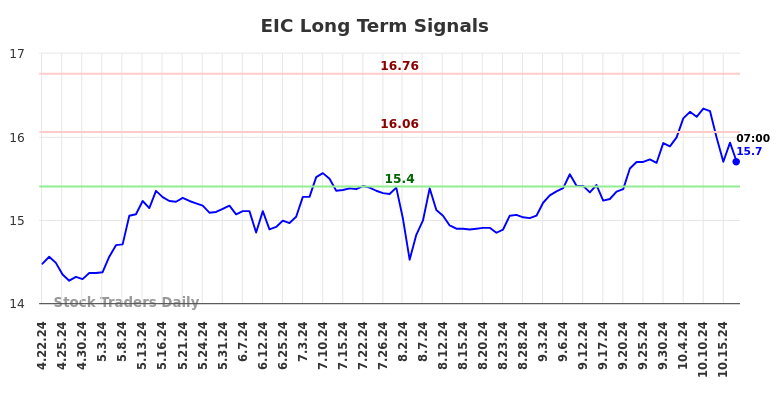 EIC Long Term Analysis for October 21 2024