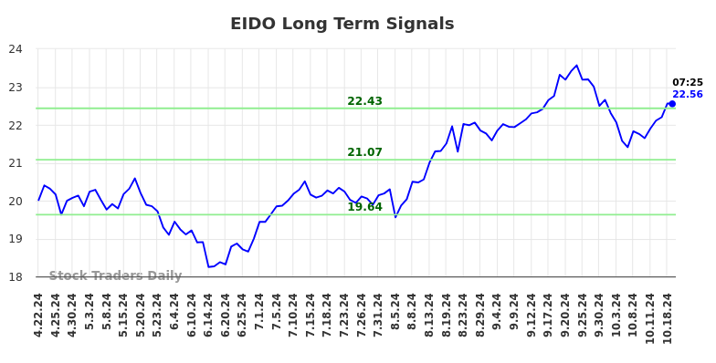 EIDO Long Term Analysis for October 21 2024