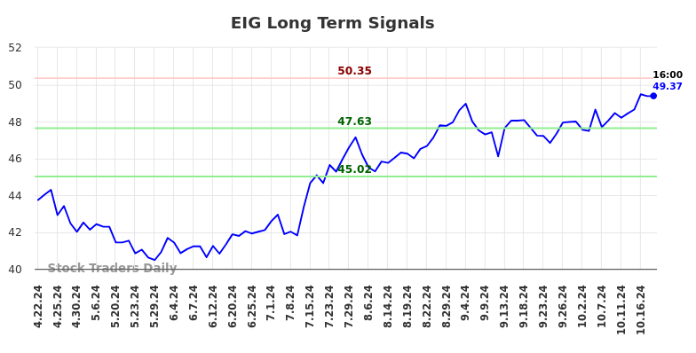 EIG Long Term Analysis for October 21 2024