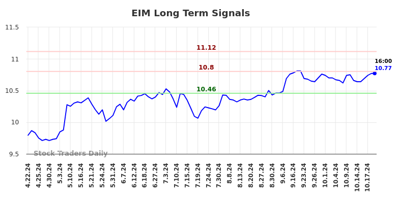 EIM Long Term Analysis for October 21 2024