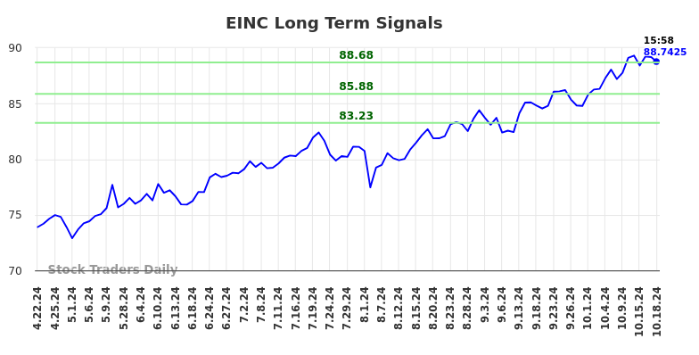 EINC Long Term Analysis for October 21 2024