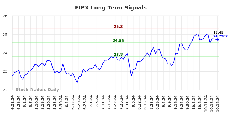 EIPX Long Term Analysis for October 21 2024