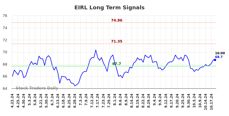 EIRL Long Term Analysis for October 21 2024