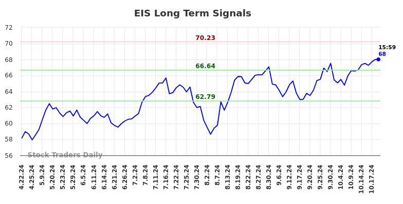 EIS Long Term Analysis for October 21 2024