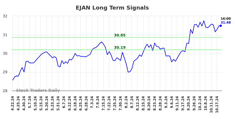 EJAN Long Term Analysis for October 21 2024