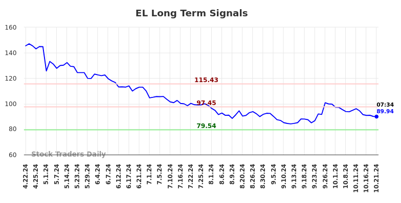 EL Long Term Analysis for October 21 2024