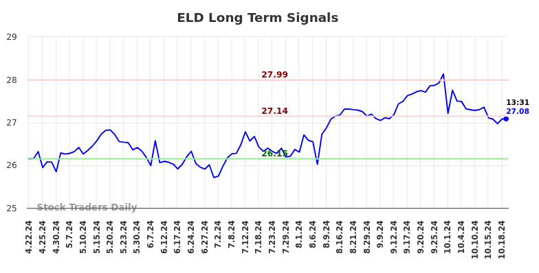 ELD Long Term Analysis for October 21 2024