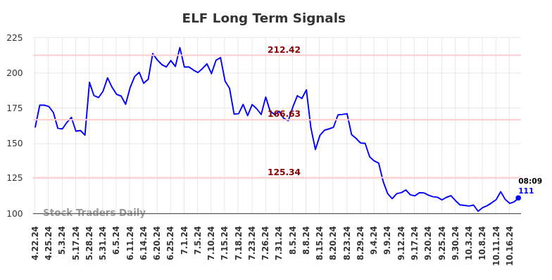 ELF Long Term Analysis for October 21 2024