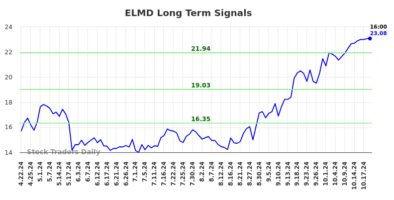 ELMD Long Term Analysis for October 21 2024