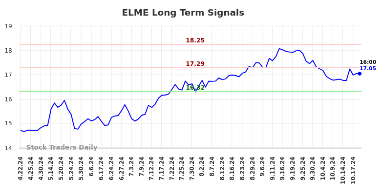 ELME Long Term Analysis for October 21 2024