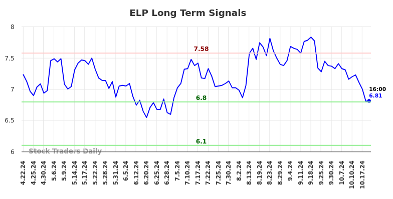 ELP Long Term Analysis for October 21 2024