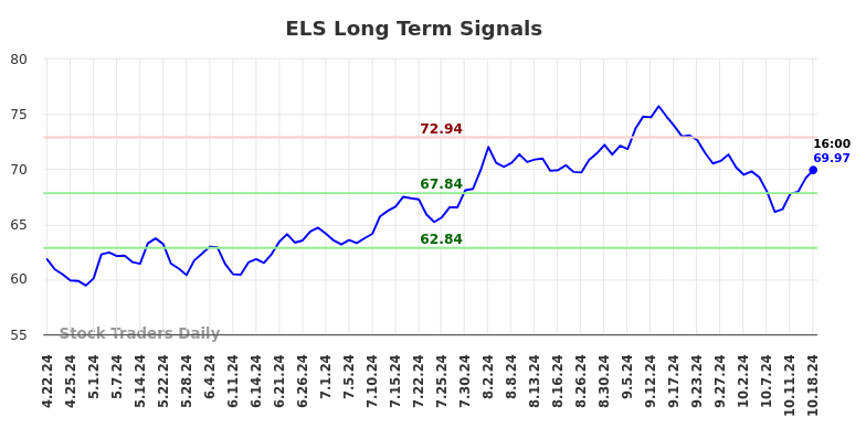 ELS Long Term Analysis for October 21 2024