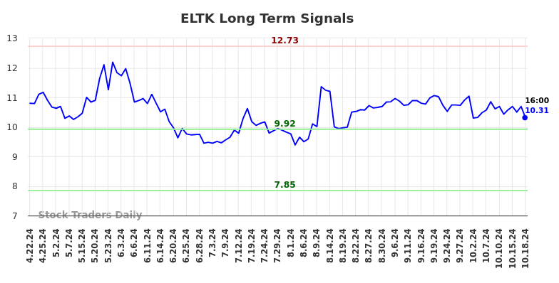 ELTK Long Term Analysis for October 21 2024